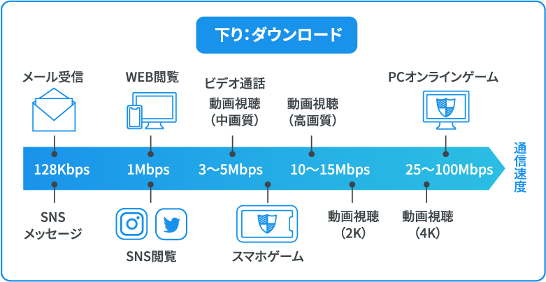 通信速度の目安って？