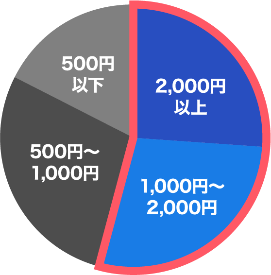 カシモWiMAX利用者のスマホ契約ギガ数