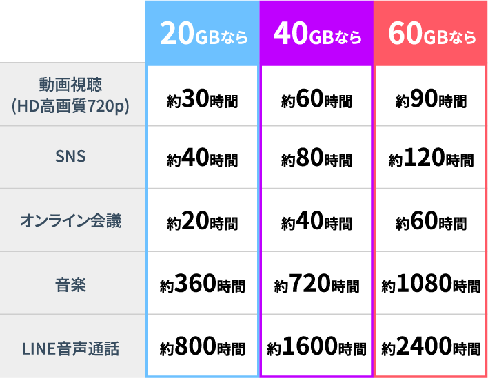 どれくらい使えるの？
