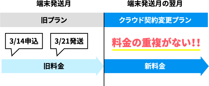 旧契約→新契約の月額料金も重複なし!！