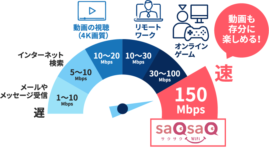 150Mbpsって何ができる？