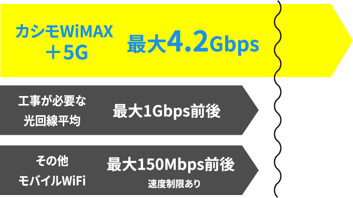 無制限で快適にインターネット可能！