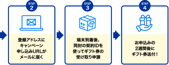 【STEP2】登録アドレスにキャンペーン申し込みURLがメールに届く【STEP3】端末到着後、同封の契約IDを使ってギフト券の受け取り申請【STEP4】申し込み後、最短翌日でキャッシュバック【STEP5】デジコをお好きな特典に交換