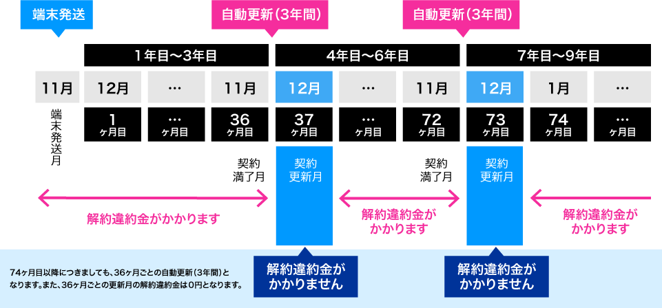 カシモWiMAXの契約期間中の解約金の比較