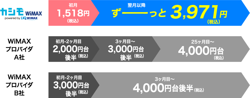 カシモWiMAXは初月1,518円（税込）、翌月以降ずーっと3,971円（税込）