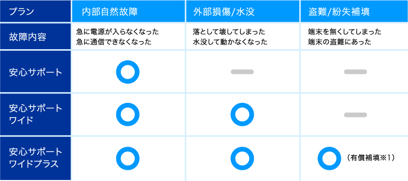 【安心サポート】電源が入らなくなった・通信できなくなった【安心サポートワイド】安心サポートの内容に、水没・落として動かなくなった【安心サポートワイドプラス】安心サポートワイドの内容に、紛失・盗難