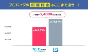 カシモWiMAXはUQ WiMAXより3,4000円以上安い