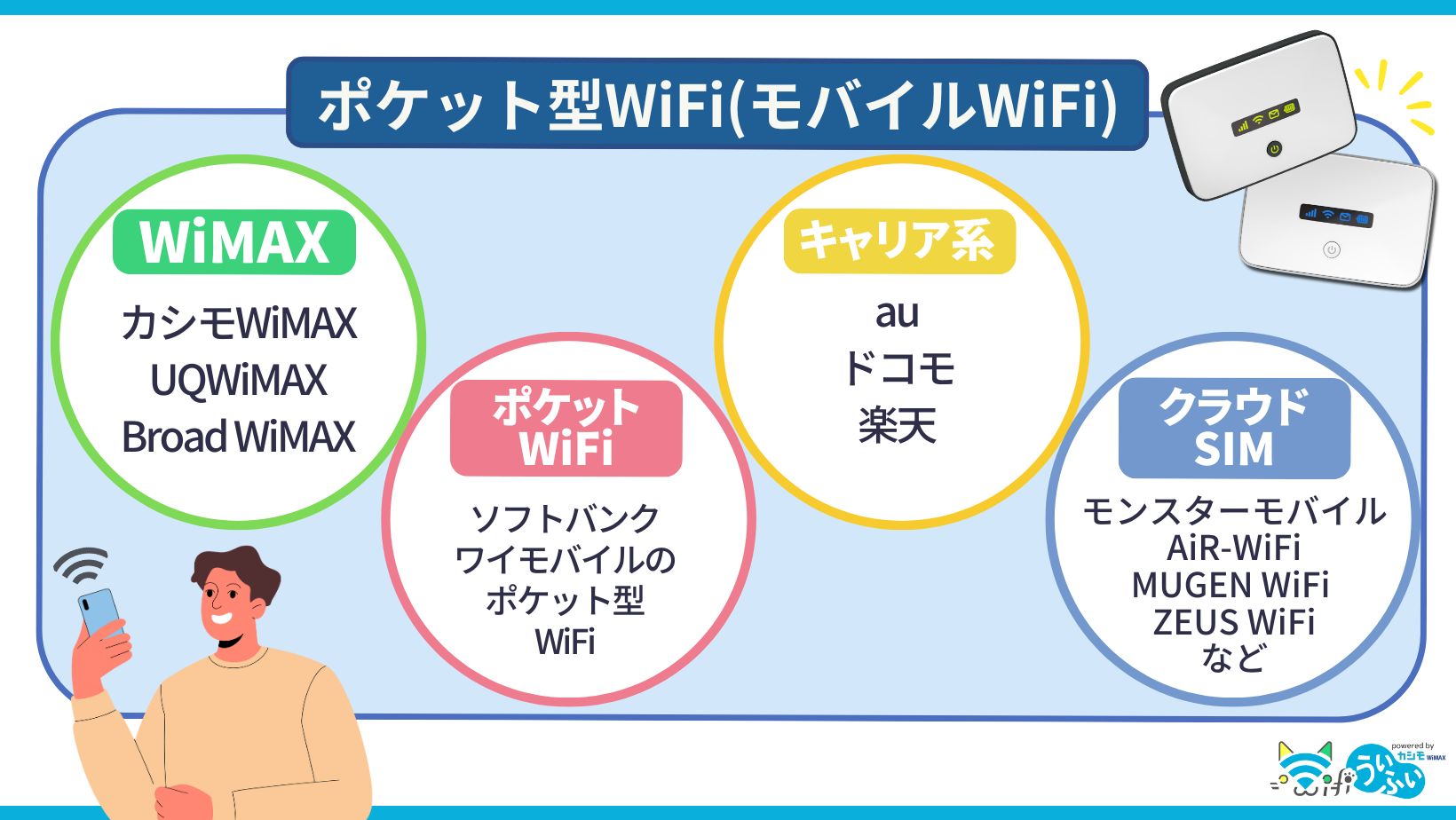 ポケット型WiFi 種類