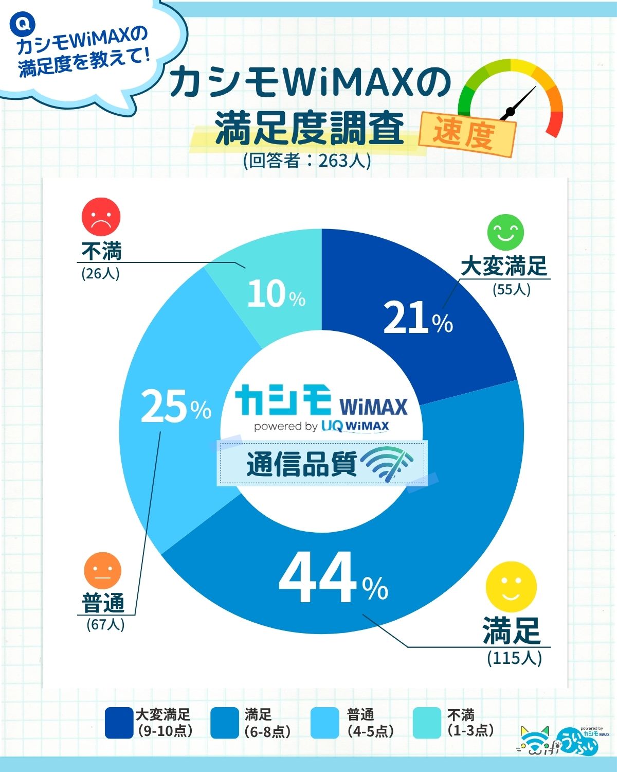 カシモWiMAXの通信品質に関する利用者アンケート結果(回答者263人)。「大変満足」21%、「満足」44%で、合わせて65%が通信速度や品質に満足と回答。「普通」25%、「不満」10%という結果。