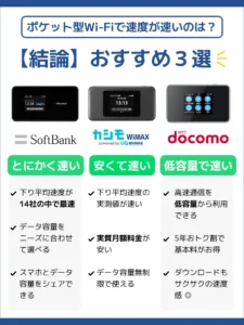 速度が速いポケット型WiFiのおすすめ3選