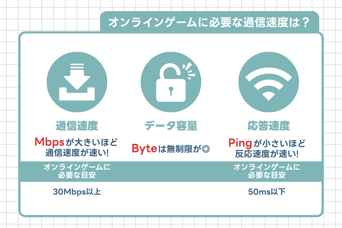 オンラインゲームに必要な通信速度は30Mbps以上・50ms以下