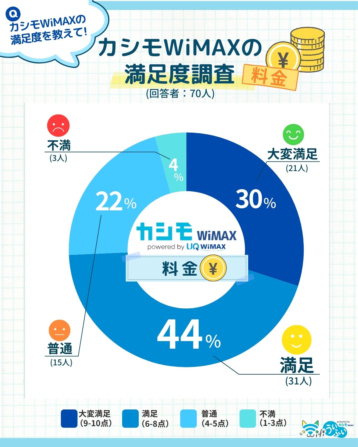 カシモWiMAXの料金に関する利用者アンケート結果(回答者70人)。「大変満足」30%、「満足」44%で、合計74%が料金に満足している。一方「普通」は22%、「不満」は4%と非常に少ない結果。