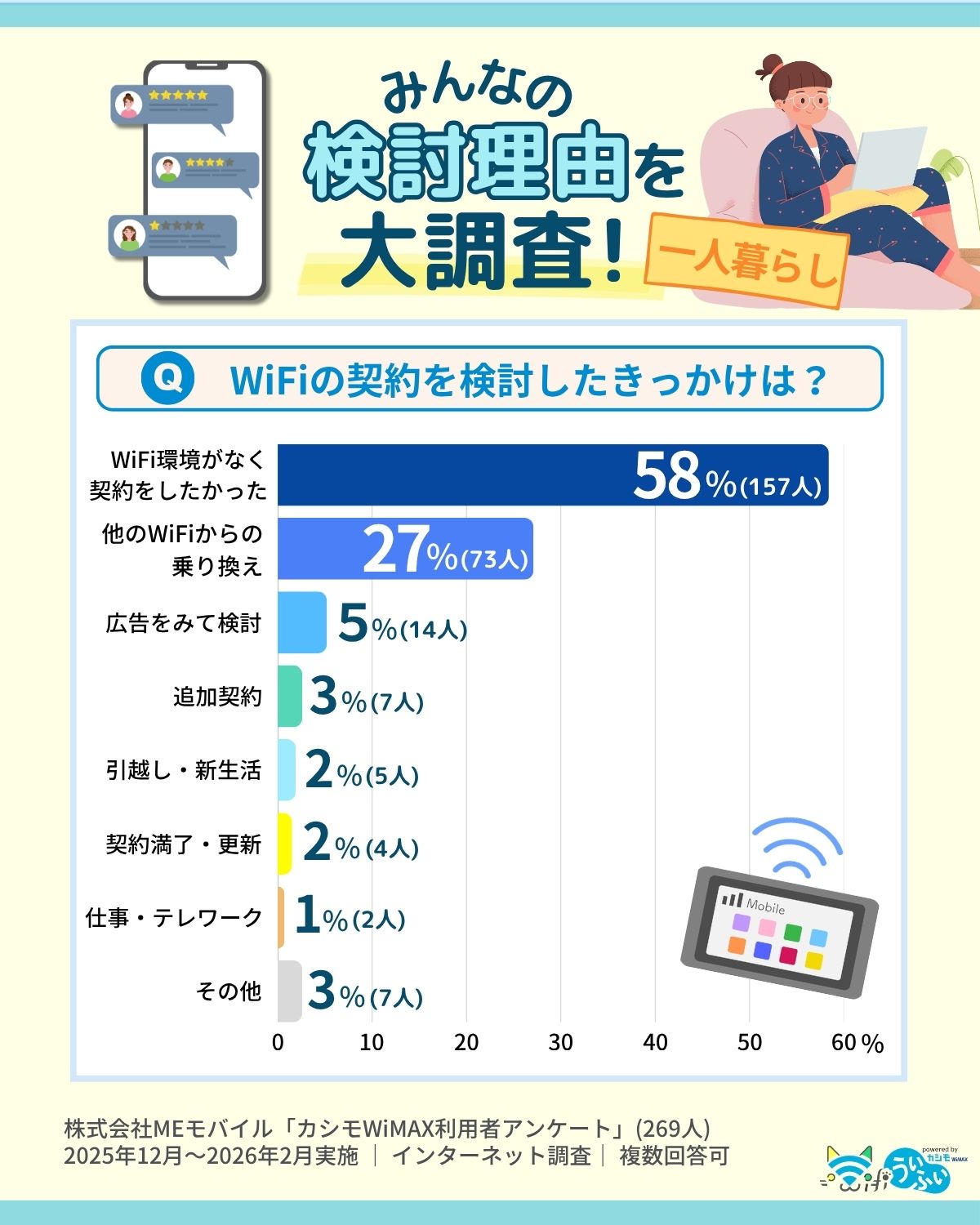 WiFiを検討したきっかけアンケート結果（一人暮らし）