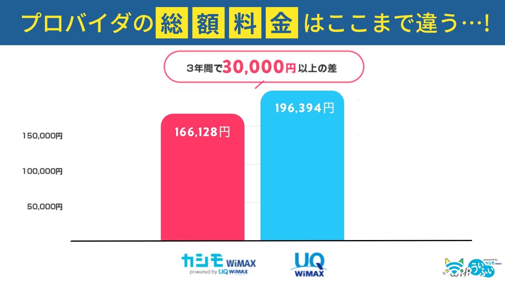 カシモWiMAXはUQ WiMAXより30,000円以上安い