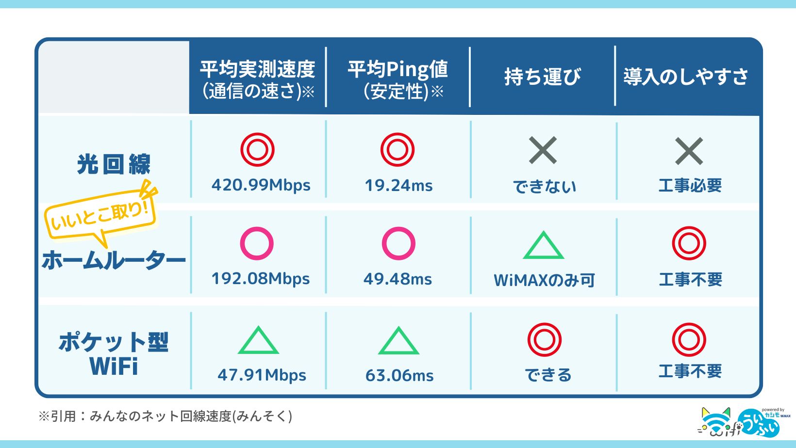 WiFiサービス比較表