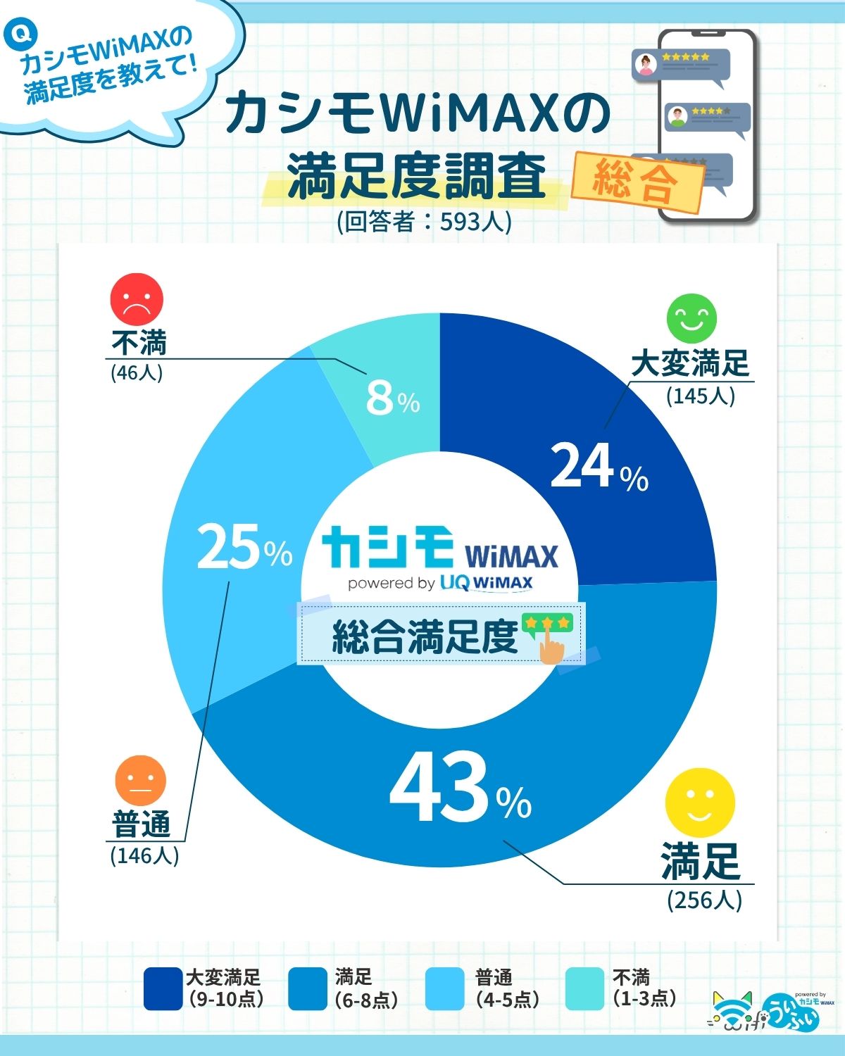 カシモWiMAXの利用者アンケート満足度グラフ。593人の回答のうち、「大変満足」24%、「満足」43%を合わせて約70%が満足と回答。「普通」25%、「不満」8%という調査結果。