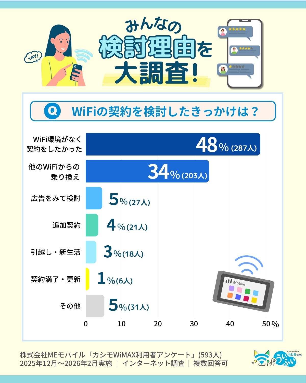 WiFiを検討したきっかけアンケート結果(全体)