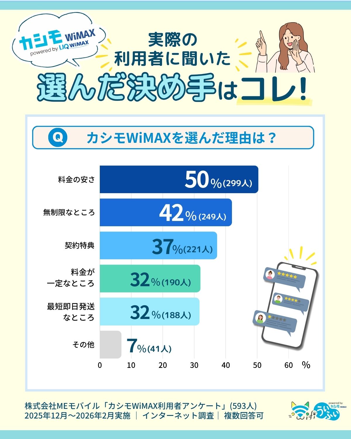 カシモWiMAXを選んだ理由アンケート結果（全体）
