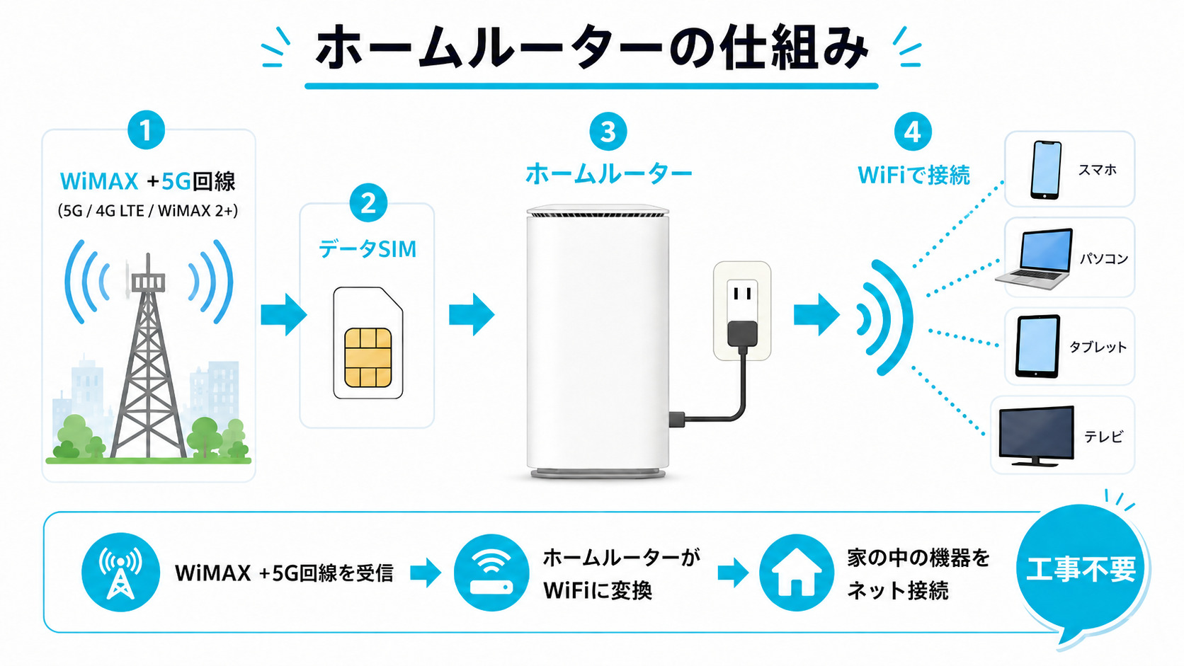 ホームルーターとは？仕組みやデメリット・使い方も解説 ｜ うぃふぃ