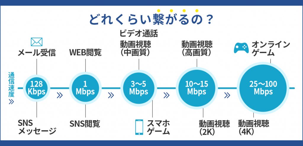 通信速度の目安